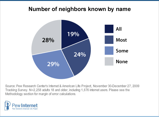 How well do you know your neighbors?