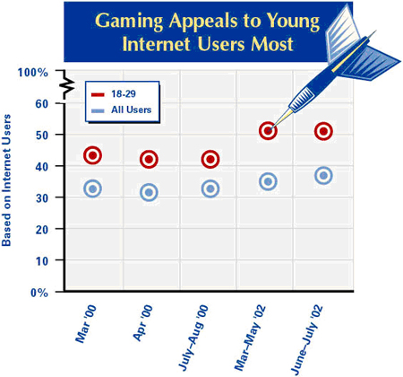 Gaming appeals to the young