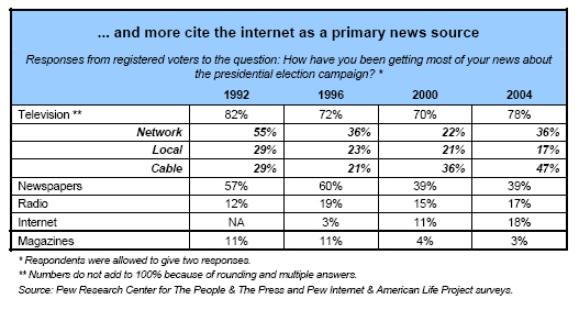 ...and more cite the internet as a primary news source