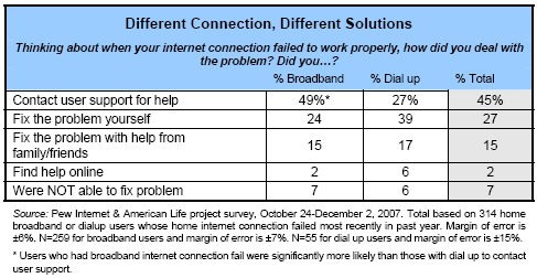 Different Connection, Different Solutions