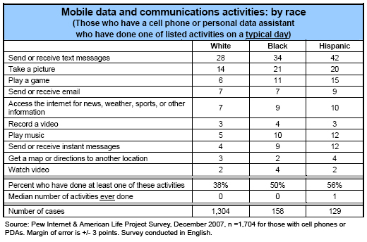 Activities by race (typical day)