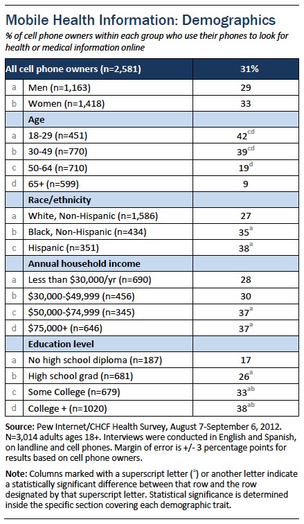 Mobile health demographics