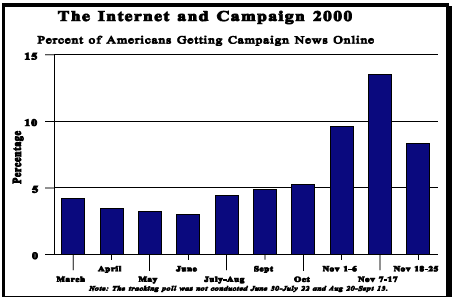 The internet and campaign 2000
