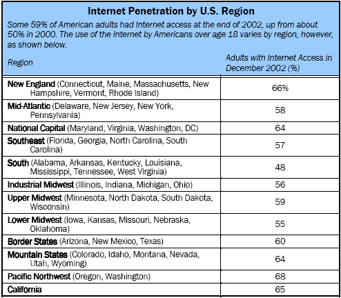 Internet Penetration by U.S. Region