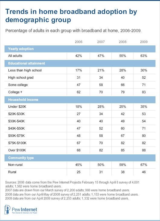 Trends in home broadband adoptions by demographic group