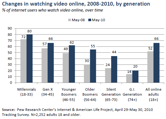 Watching online video over time, by generation