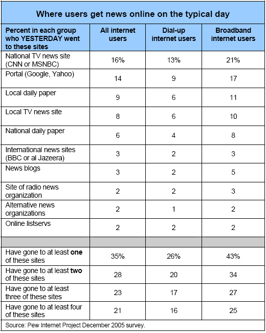 Where users get news online on the typical day