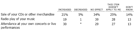 Has free downloading on the Internet increased, decreased, or not really affected…