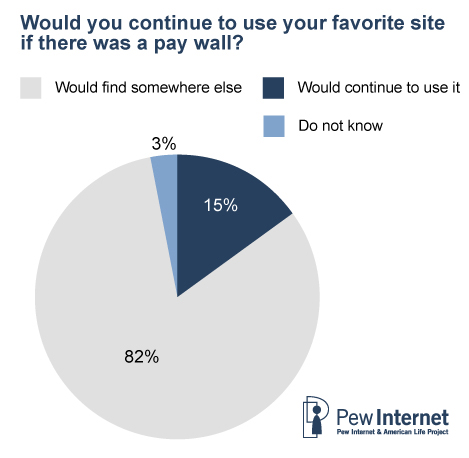 Would you continue to use your favorite site if there was a pay wall?