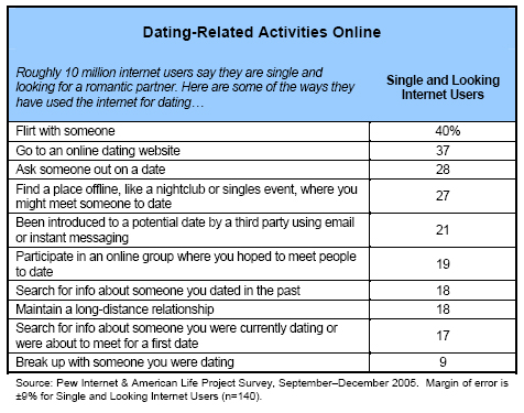 Dating-related activities online