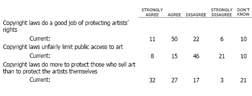 Do you strongly agree, agree, disagree or strongly disagree with each of the following statements about current copyright laws… 