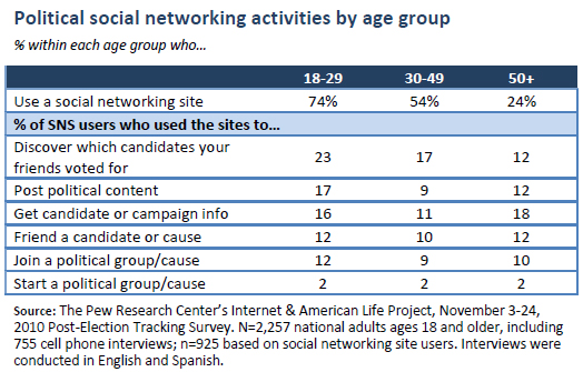 Political social networking activities, by age group