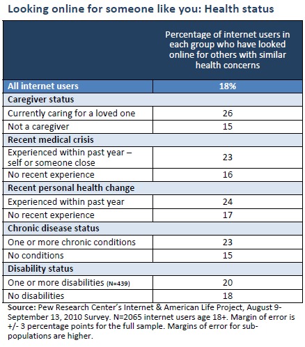 Looking online for someone like you: Health status