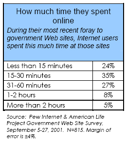 How much time they spent online