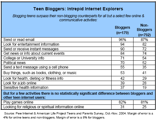 Teen bloggers: Intrepid Internet Explorers