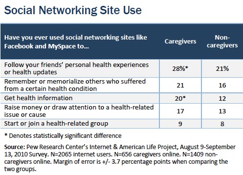 Social networking site use