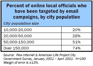 Percent of online local officials who have been targeted by email campaigns, by city population