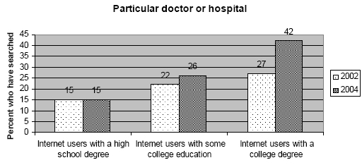 Particular doctor or hospital
