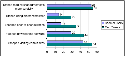 Older people less vulnerable in offline security