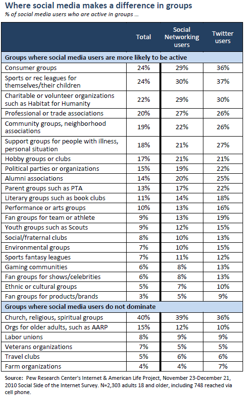 Where social media makes a difference in groups