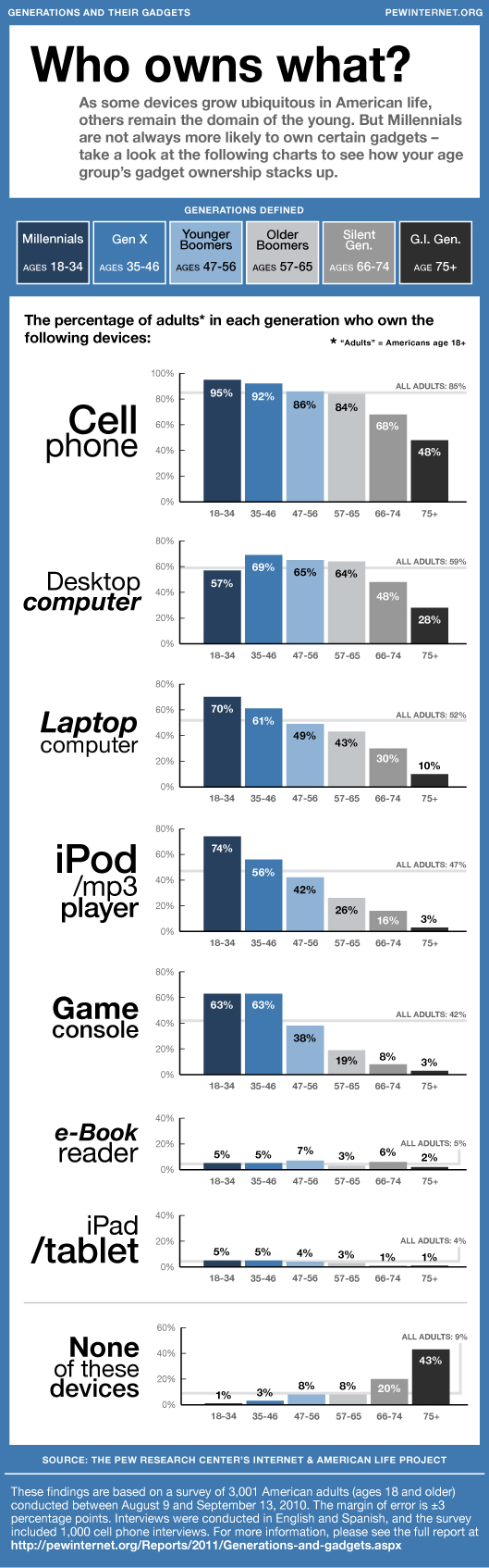 Generations and their gadgets - Pew Internet