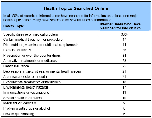 Health topics searched online: In all, 80% of American Internet users have searched for information on at least one major health topic online. Many have searched for several kinds of information.