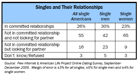 Singles and their relationships