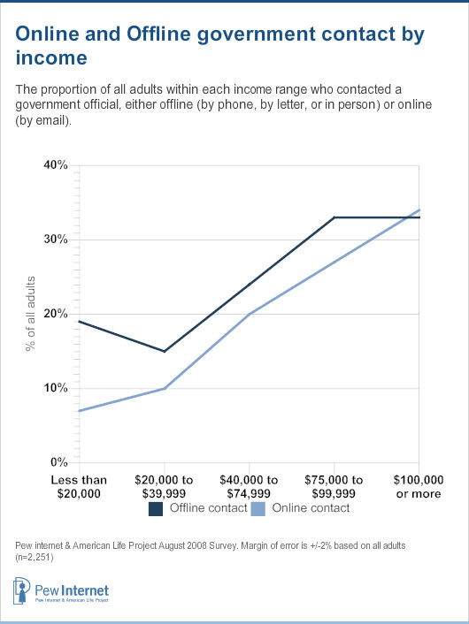 Government contact by income