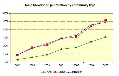Penetration by community type