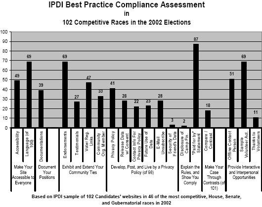 IPDI Best Practice Compliance Assessment