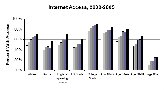 Internet Access, 2000-2005