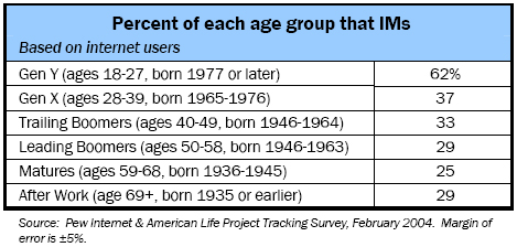 Percent of each age group that IMs