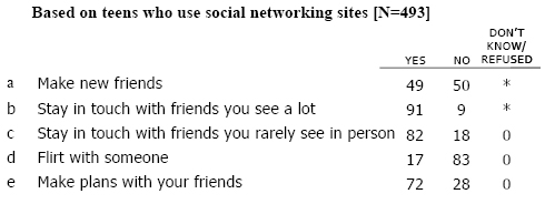 SNS18 What are the different ways you use social networking sites? Do you ever use those sites to…?