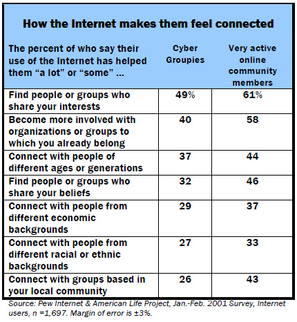 How the Internet makes them feel connected