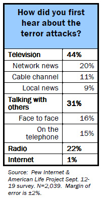 How did you first hear about the terror attacks?