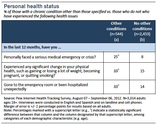 Personal health status