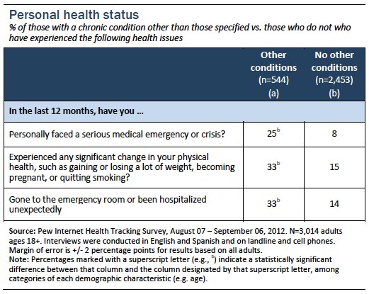 Personal health status