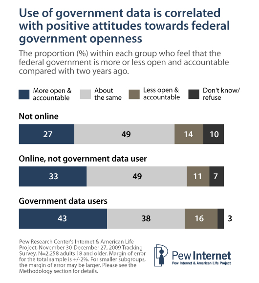 Two in five government data users (43%) say that the federal government is more open and accountable than it was two years ago