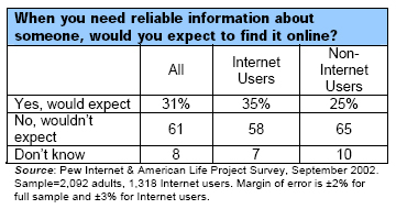 When you need reliable information about someone, would you expect to find it online?