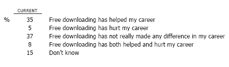 In general, would you say that free downloading on the Internet has helped your career as a musician, hurt your career, or not really made any difference?