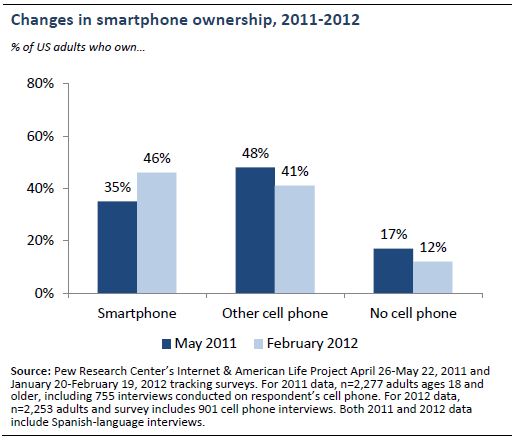 pew research cell phone usage