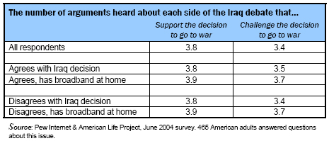 The number of arguments heard about each side of the Iraq debate that support or challenge