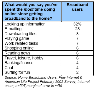 What would you say you’ve spent the most time doing online since getting broadband to the home? 