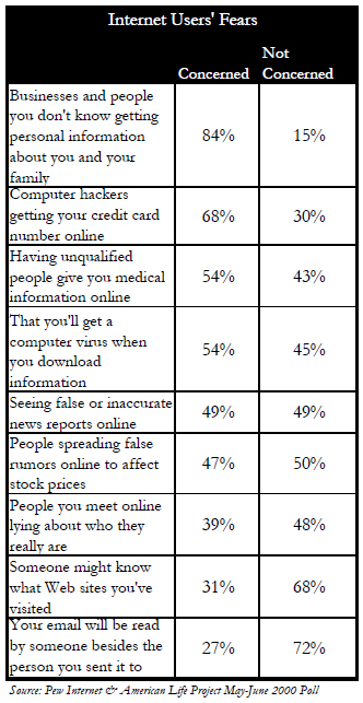 Fears about privacy