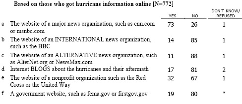 MAJ3 We’d like to know if you have used the internet or email to do any of the following things related to the hurricanes in the Gulf Coast.