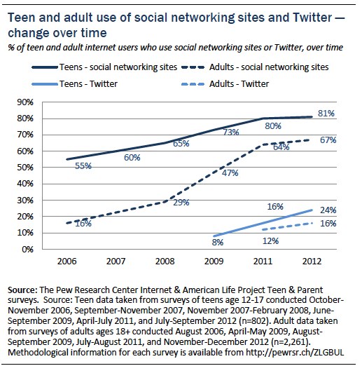 Social Media And Young Adults