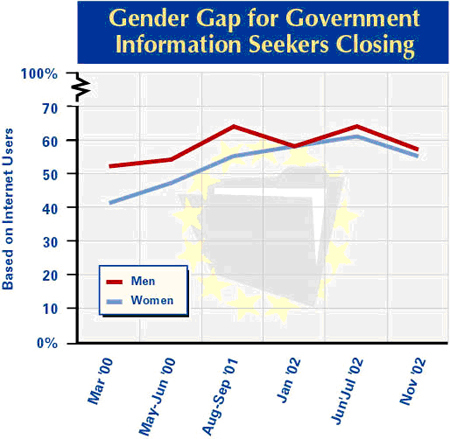 Gender gap for government info