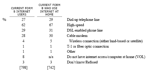 MODEMB What kind of internet connection do you have at home? Do you use a dial-up telephone line, or do you have some other type of connection, such as a DSL-enabled phone line, a cable TV modem, a wireless connection, or a T-1 or fiber optic connection?