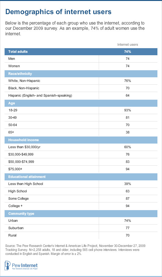 Internet Demographics: 74% of adults use the internet, a figure that has not markedly changed since early 2006, when we measured the online population at 73%.