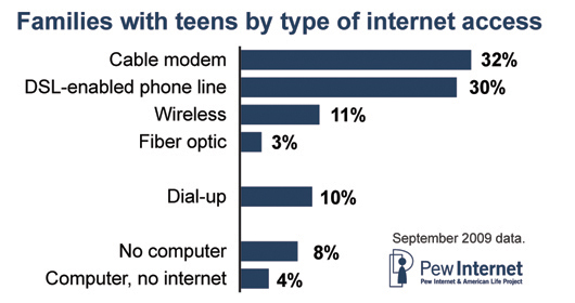 Online family by type of connection